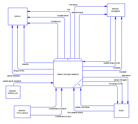 Contoh Diagram Konteks Sistem Perkuliahan Choice Image 